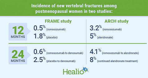 Romosozumab reduces vertebral fracture risk in postmenopausal osteoporosis